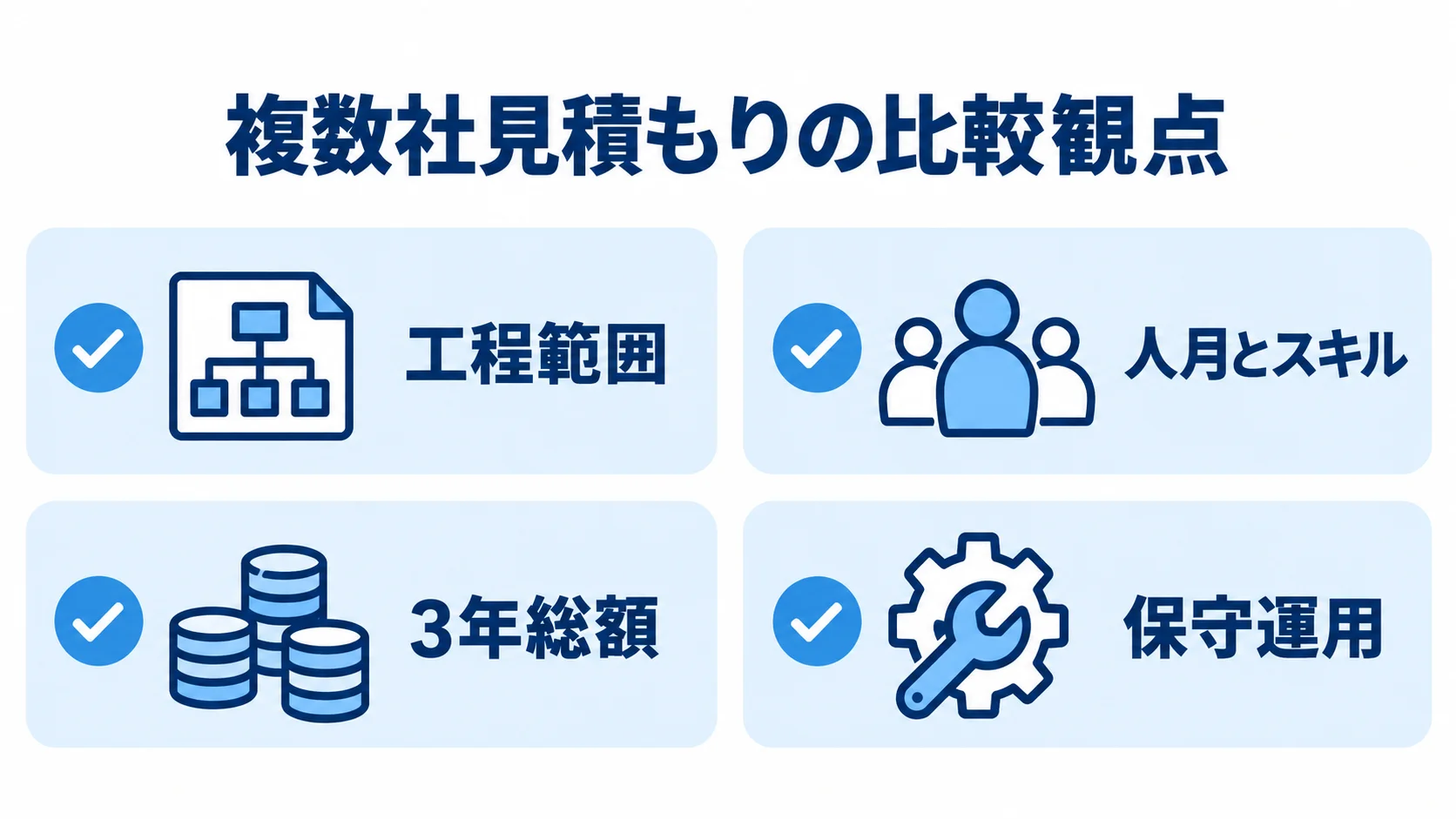 見積もり比較でそろえる4つの観点 複数社の見積もりを比較する工程範囲・人月とスキル・3年総額・保守運用の4項目を示す図