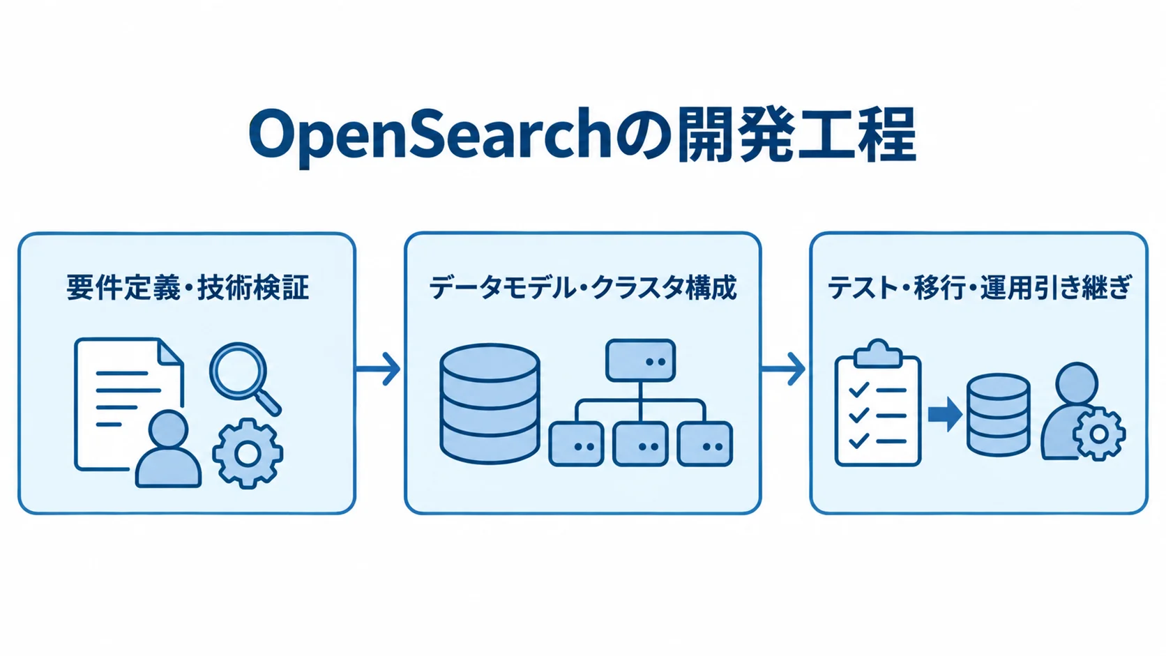 OpenSearch開発の検証・設計・移行工程 要件定義と技術検証から設計、テスト・移行・運用引き継ぎへ進む開発工程図