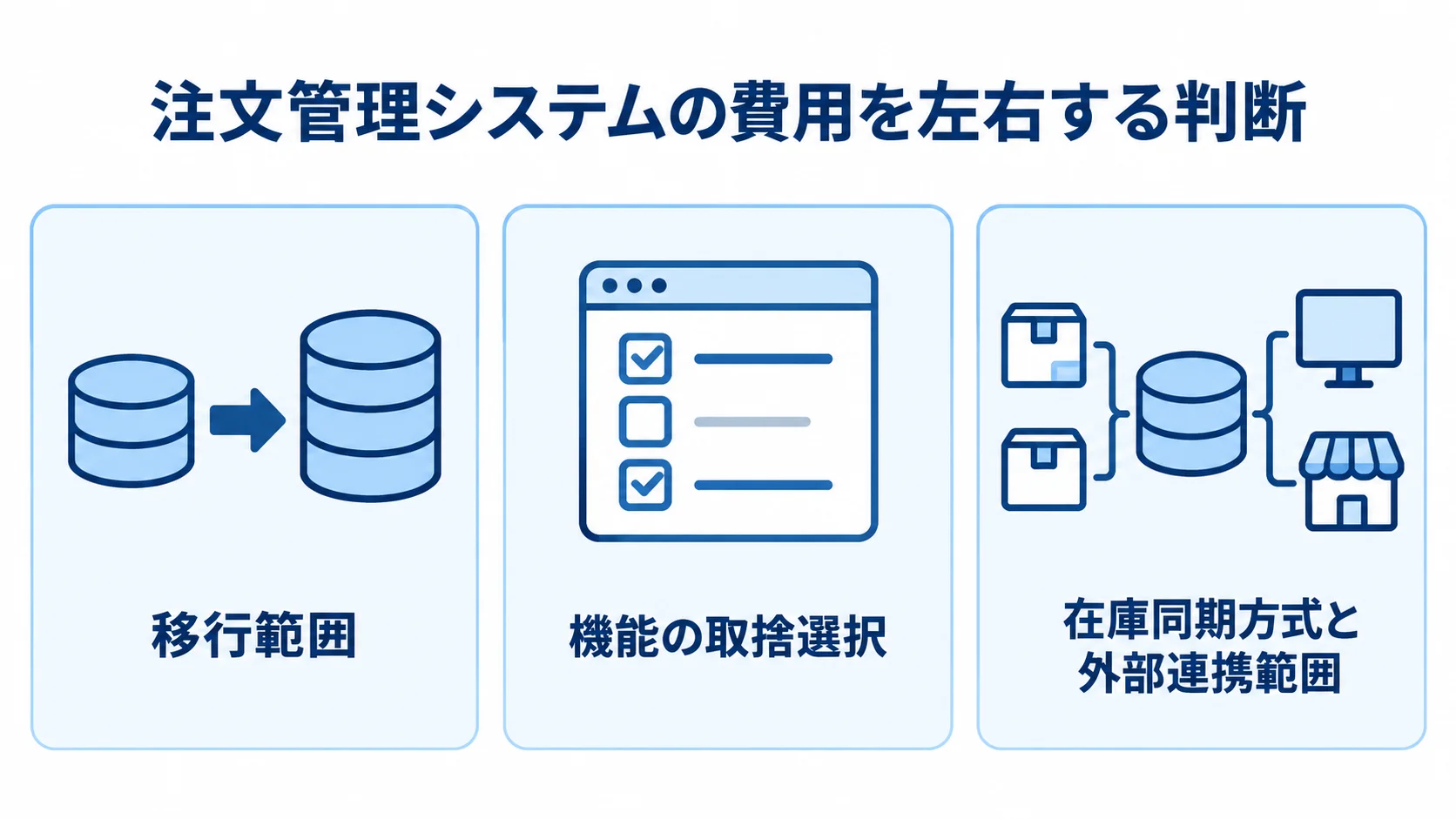 費用調整につながる移行・機能・連携の判断 注文管理システムの費用を左右する移行範囲、機能の取捨選択、在庫同期方式と外部連携範囲を並べた図解。