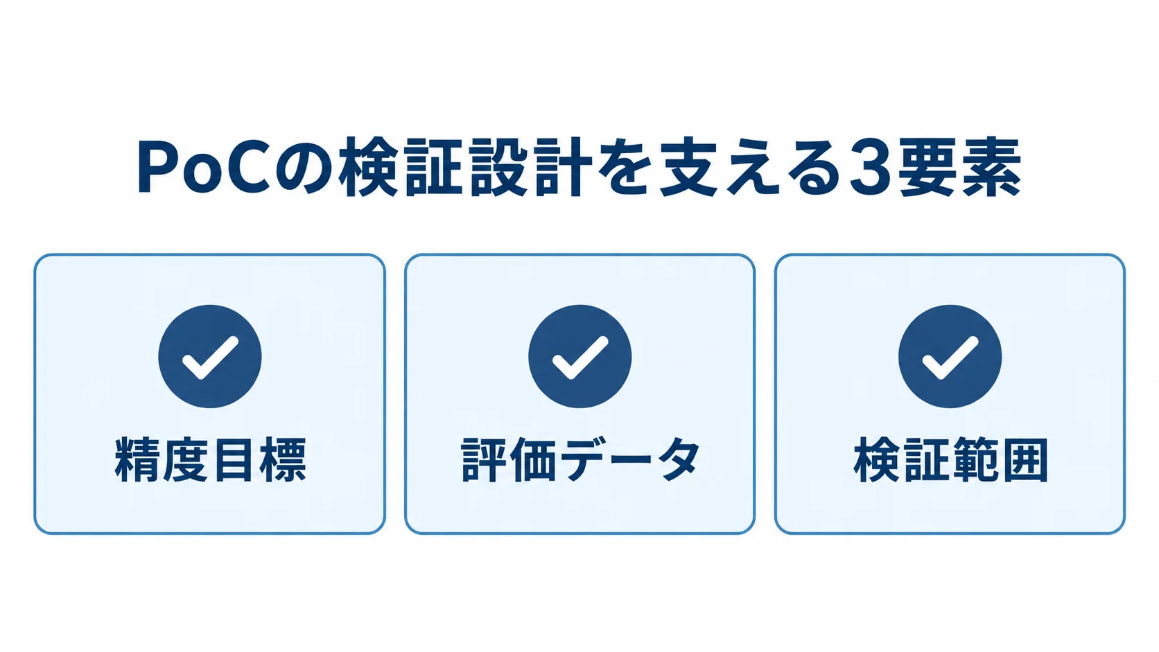 PoCの検証設計を支える精度目標、評価データ、検証範囲を3枚のチェックカードで示した図。
