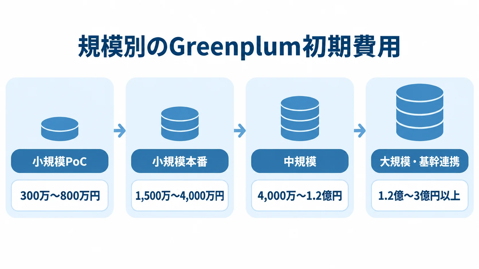Greenplumの規模別初期費用の推定レンジ Greenplumの初期費用推定レンジを、小規模PoCから大規模・基幹連携までの4段階で示す尺度図。