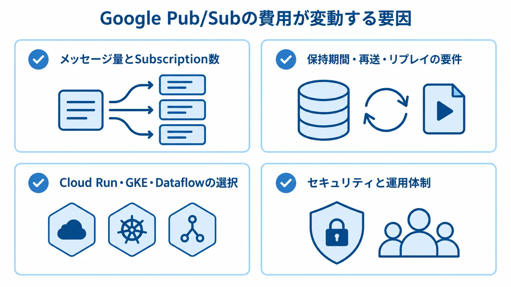 Google Pub/Subの初期工数と月額に影響する要因 Google Pub/Subの費用変動要因として、メッセージ量とSubscription数、保持期間・再送・リプレイ、実行基盤、セキュリティと運用体制を並べた図。