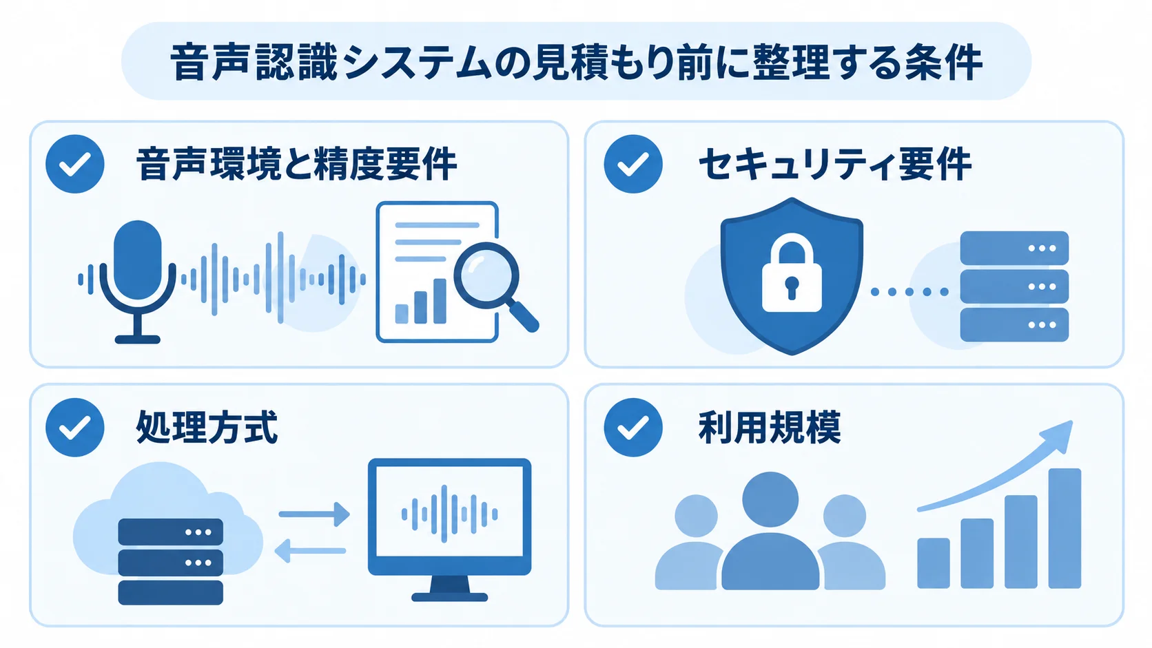 音声認識システムのコストを左右する見積もり条件 音声認識システムの見積もりに関わる音声環境と精度要件、セキュリティ要件、処理方式、利用規模を並べた図。