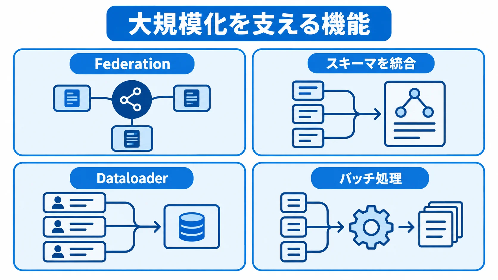 FederationとDataloaderの役割を示す図 Federationとスキーマ統合、Dataloaderとバッチ処理を対にした4パネルの図解。
