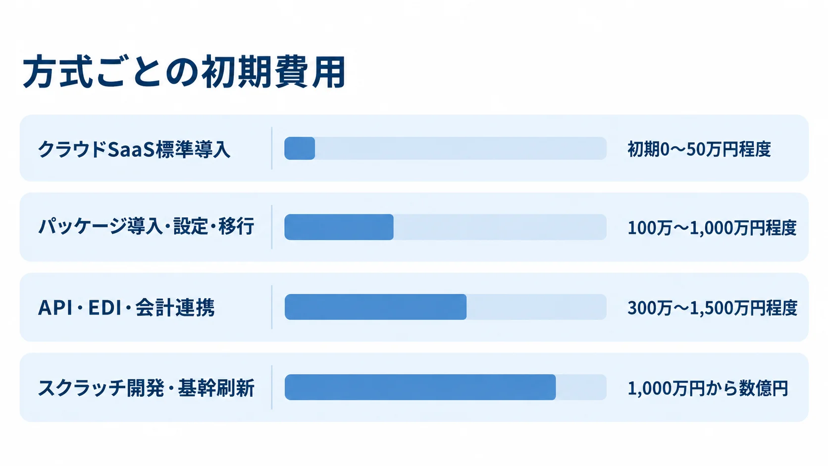 仕入管理システムの方式別初期費用 クラウドSaaS標準導入からスクラッチ開発・基幹刷新まで4方式の初期費用幅を比較した横棒図