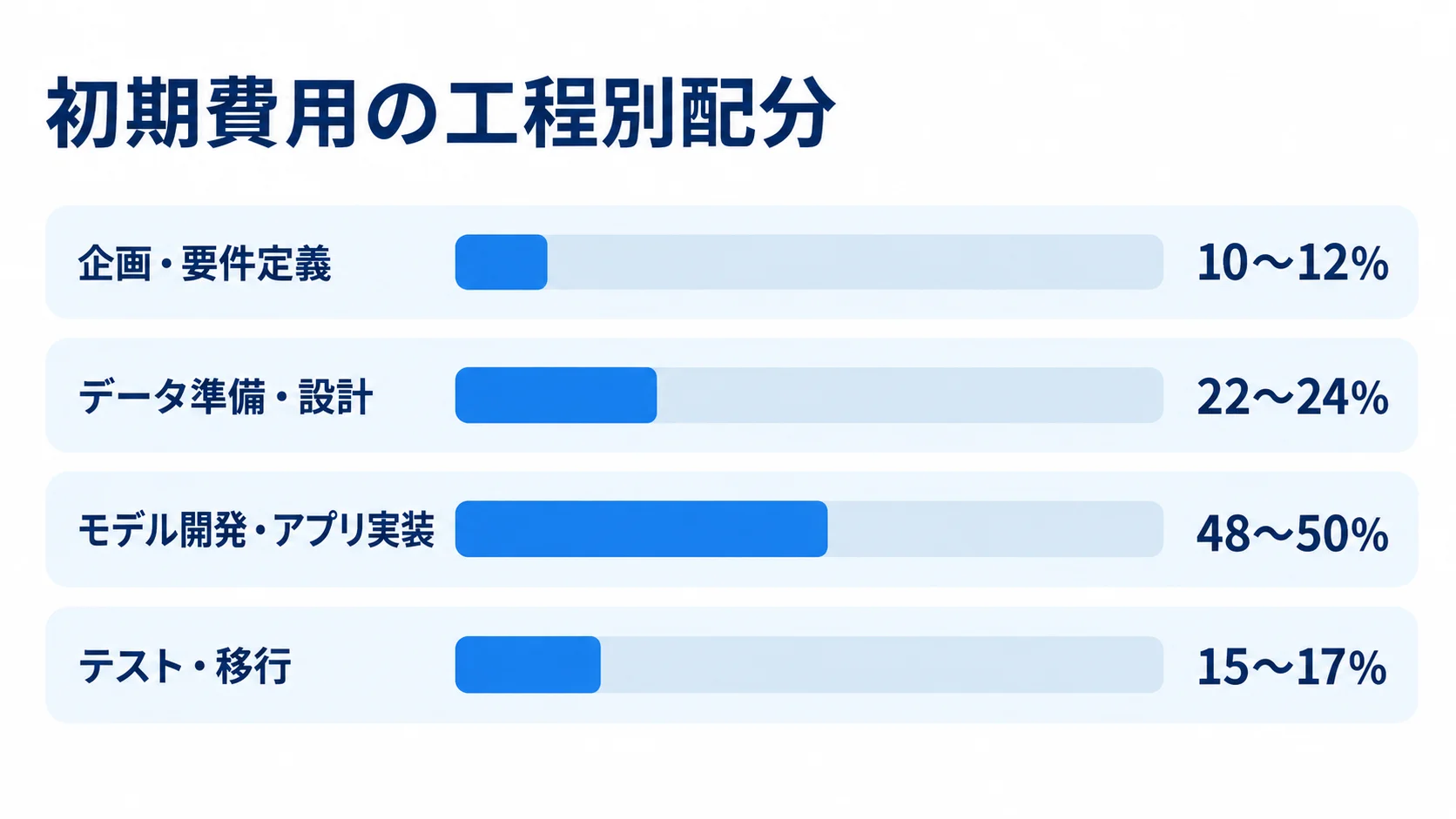 初期費用に占める工程別配分の目安 初期費用の工程別配分を、4つの横棒と割合の範囲で示した図。