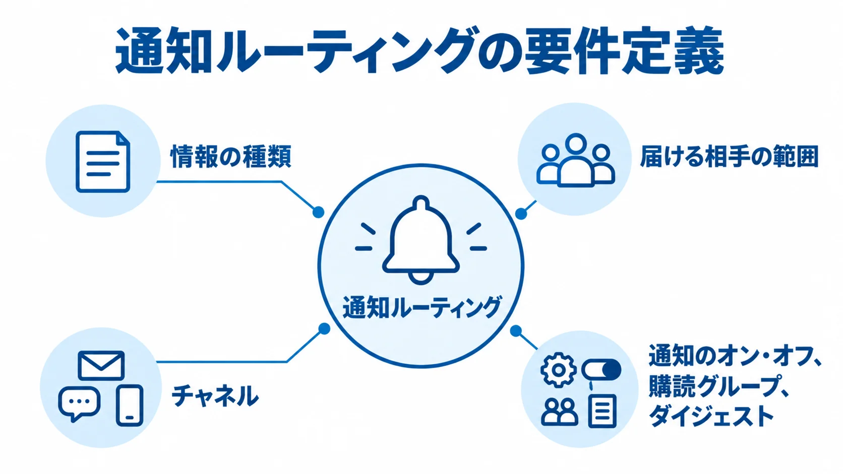 情報の種類ごとの通知ルーティングを示す図解 通知ルーティングを中心に、情報の種類、届ける相手の範囲、チャネル、社員による通知調整を注釈で示す図。