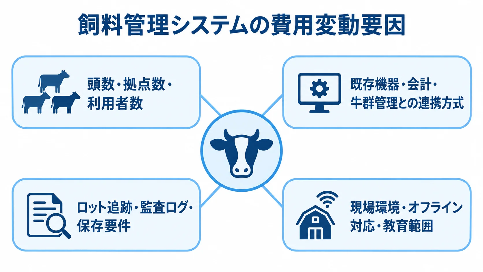 費用を中央に置き、運用規模、連携方式、記録要件、現場環境の4要因を周囲に配置した図。