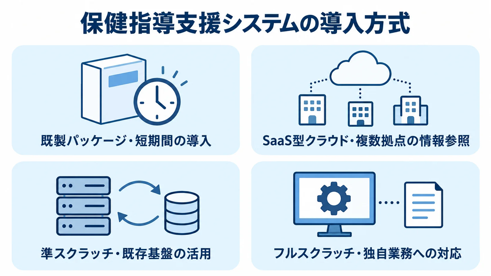 保健指導支援システムの4つの導入方式 既製パッケージ、SaaS型クラウド、準スクラッチ、フルスクラッチの導入方式を、各方式の本文記載の特徴とともに4枚のパネルで示した図。