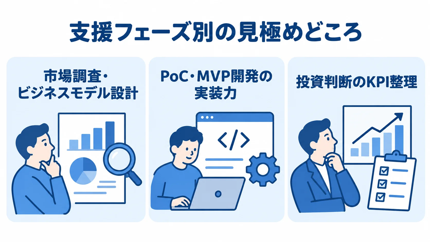 支援フェーズに応じた事業者の見極めどころ 市場調査、PoC・MVP開発、投資判断の各段階で確かめる支援内容を並べた図解。
