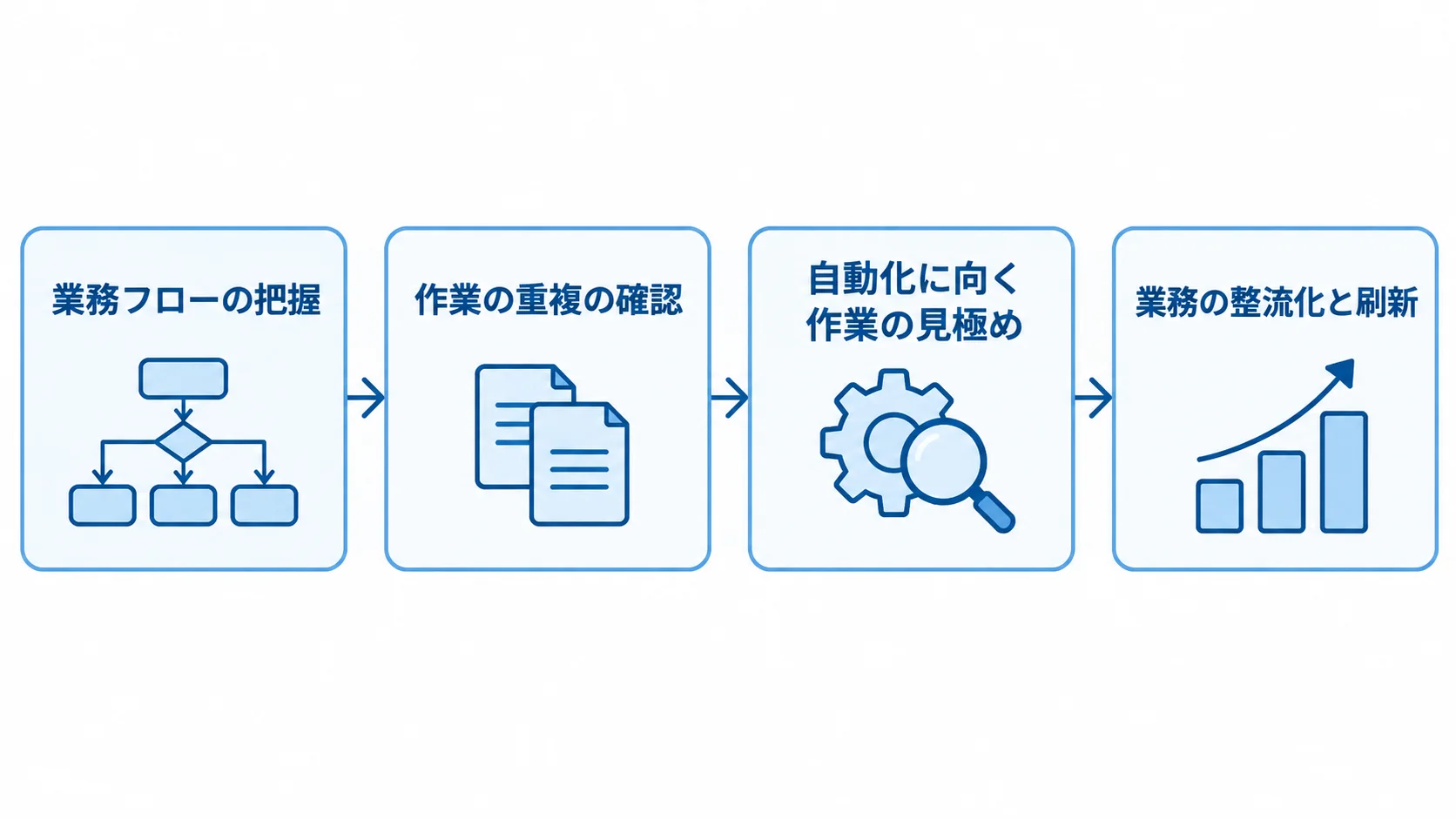 刷新前に行う業務プロセス分析の流れ 業務フローの把握から作業の重複確認、自動化に向く作業の見極め、業務の整流化と刷新へ進む流れ図。