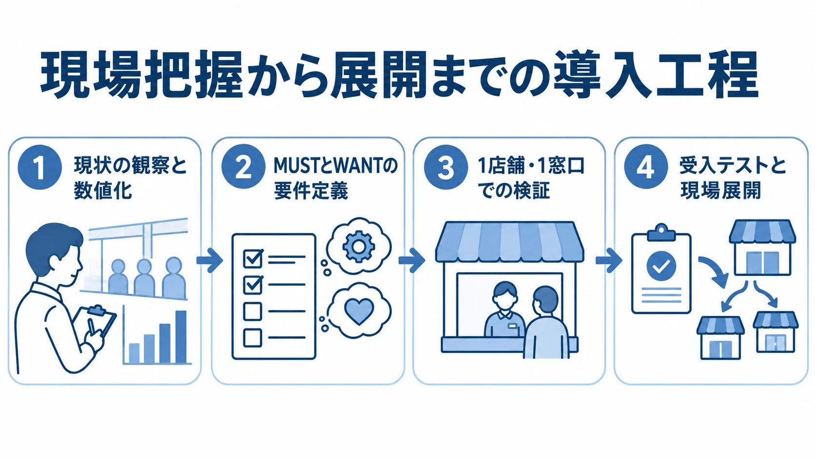 順番待ちシステムの導入工程を現状把握から展開まで整理 現状の観察と数値化、要件定義、小規模検証、受入テストと現場展開を順に並べた4工程の図解。