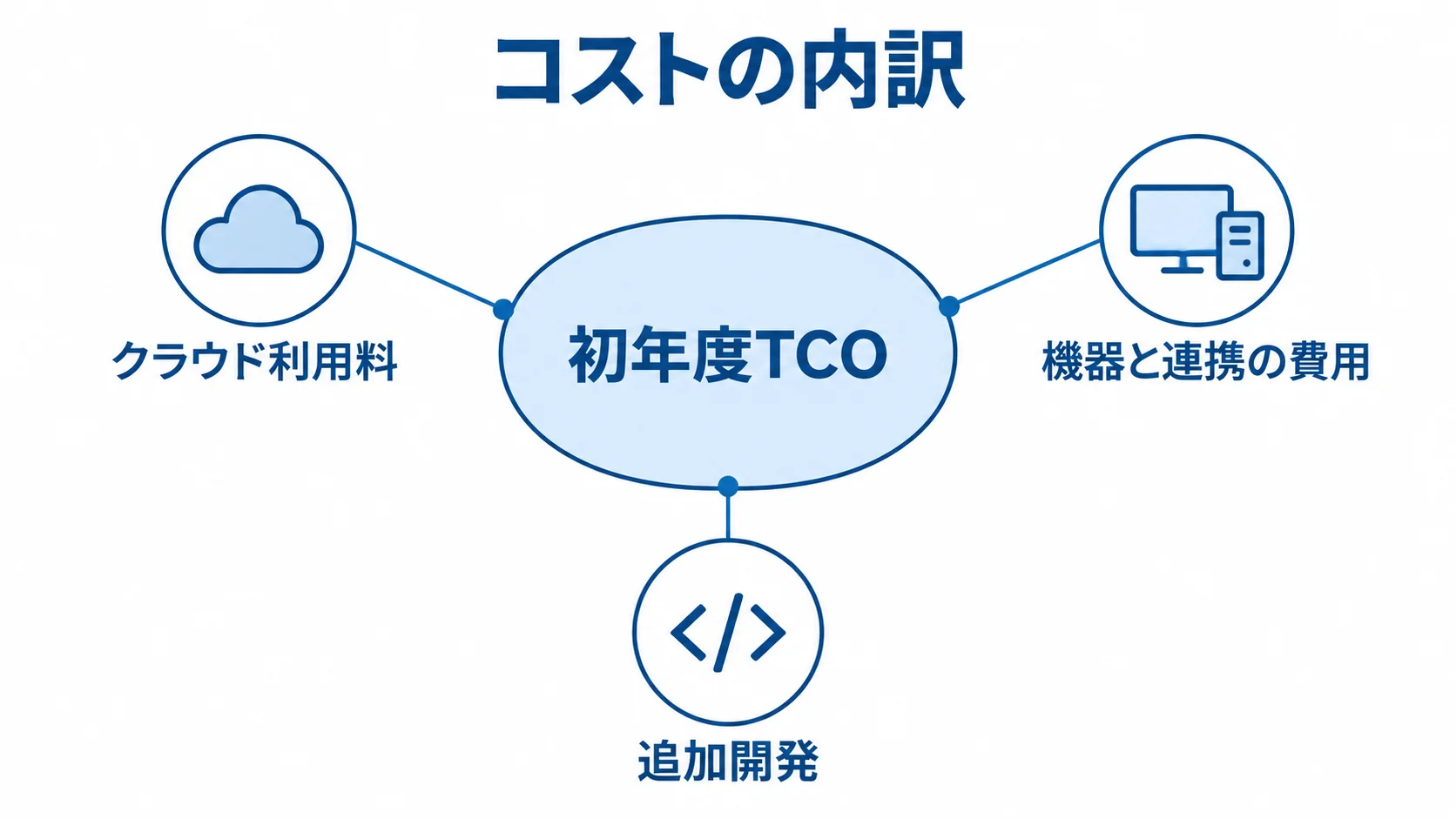 会員管理システムの初年度TCOを構成する費目の図 初年度TCOを中心に、クラウド利用料、機器と連携の費用、追加開発を示す図解。