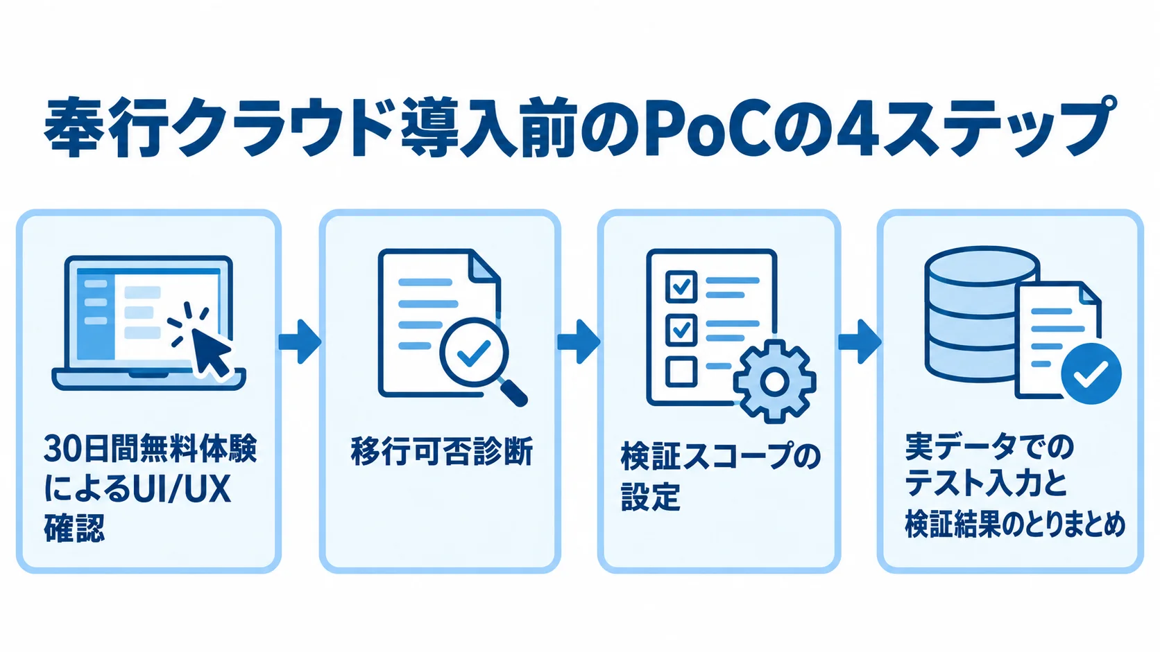 奉行クラウド導入前のPoCの標準的な進め方 奉行クラウド導入前のPoCを無料体験、移行可否診断、検証範囲設定、実データ検証の順で示す図