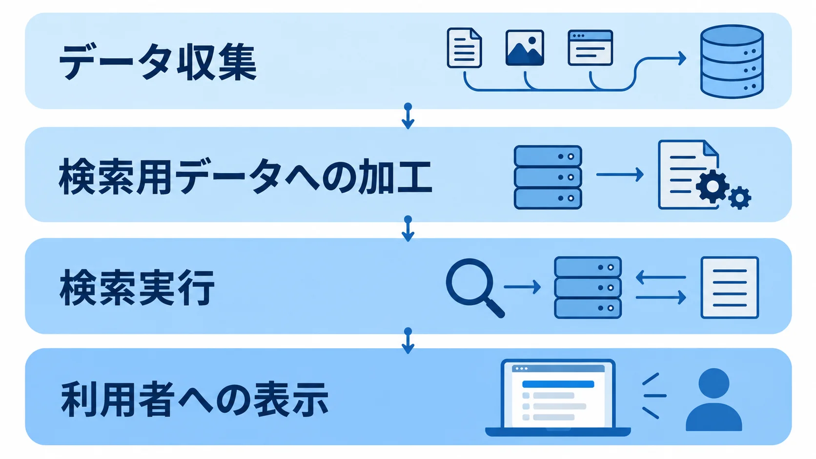 検索システムのデータ処理と表示を示す4層図 データ収集から検索用データへの加工、検索実行、利用者への表示までを4層で示す図解。