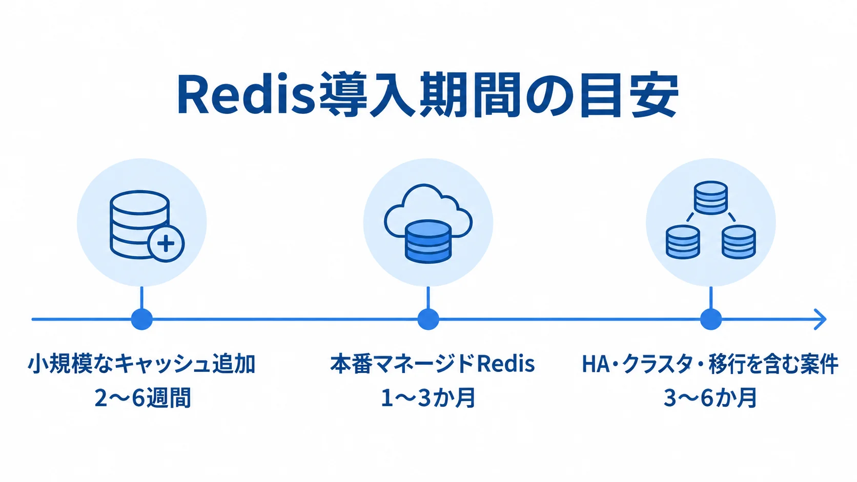 Redis導入案件の規模別期間 Redis導入案件の規模別に、小規模なキャッシュ追加は2〜6週間、本番マネージドRedisは1〜3か月、HA・クラスタ・移行を含む案件は3〜6か月と示す図解。
