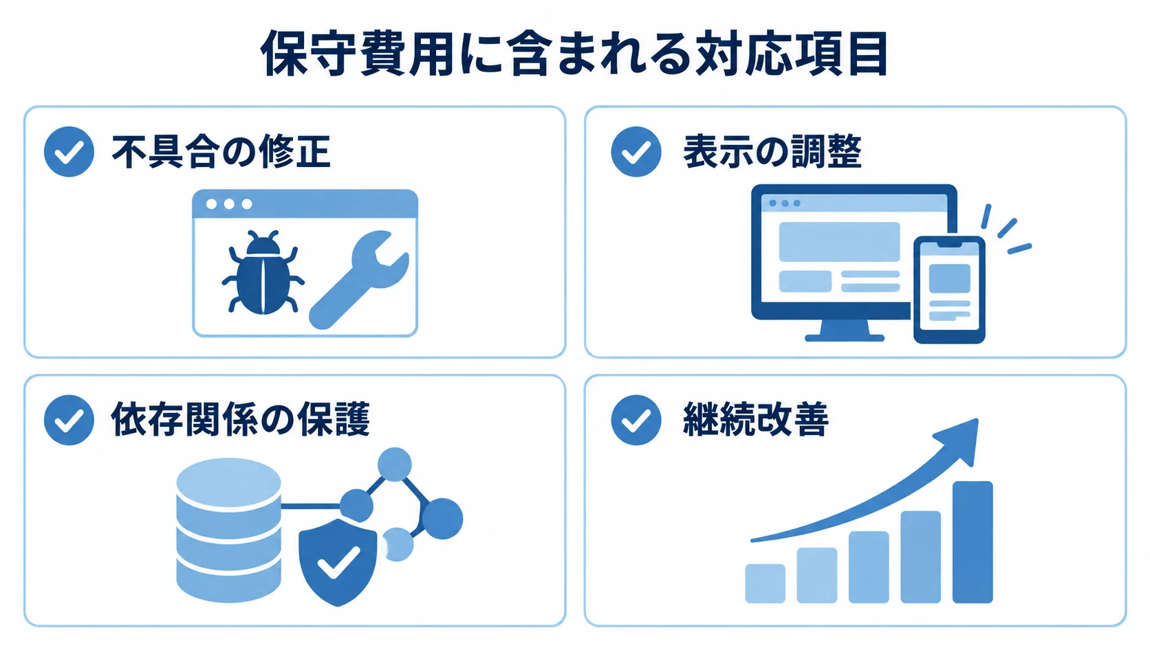 保守費用の主な対応項目 保守費用に含まれる不具合修正、表示調整、依存関係の保護、継続改善を並べた図