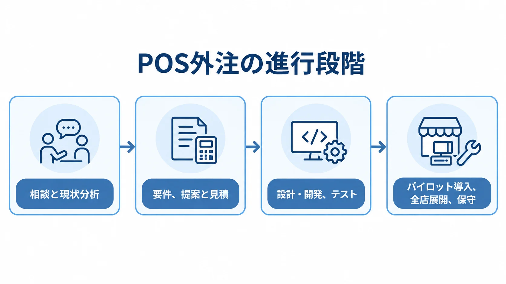 POS外注の相談から保守までの進行段階 POS外注の相談と現状分析から、要件・提案と見積、設計・開発とテスト、パイロット導入・全店展開・保守へ進む流れ図。