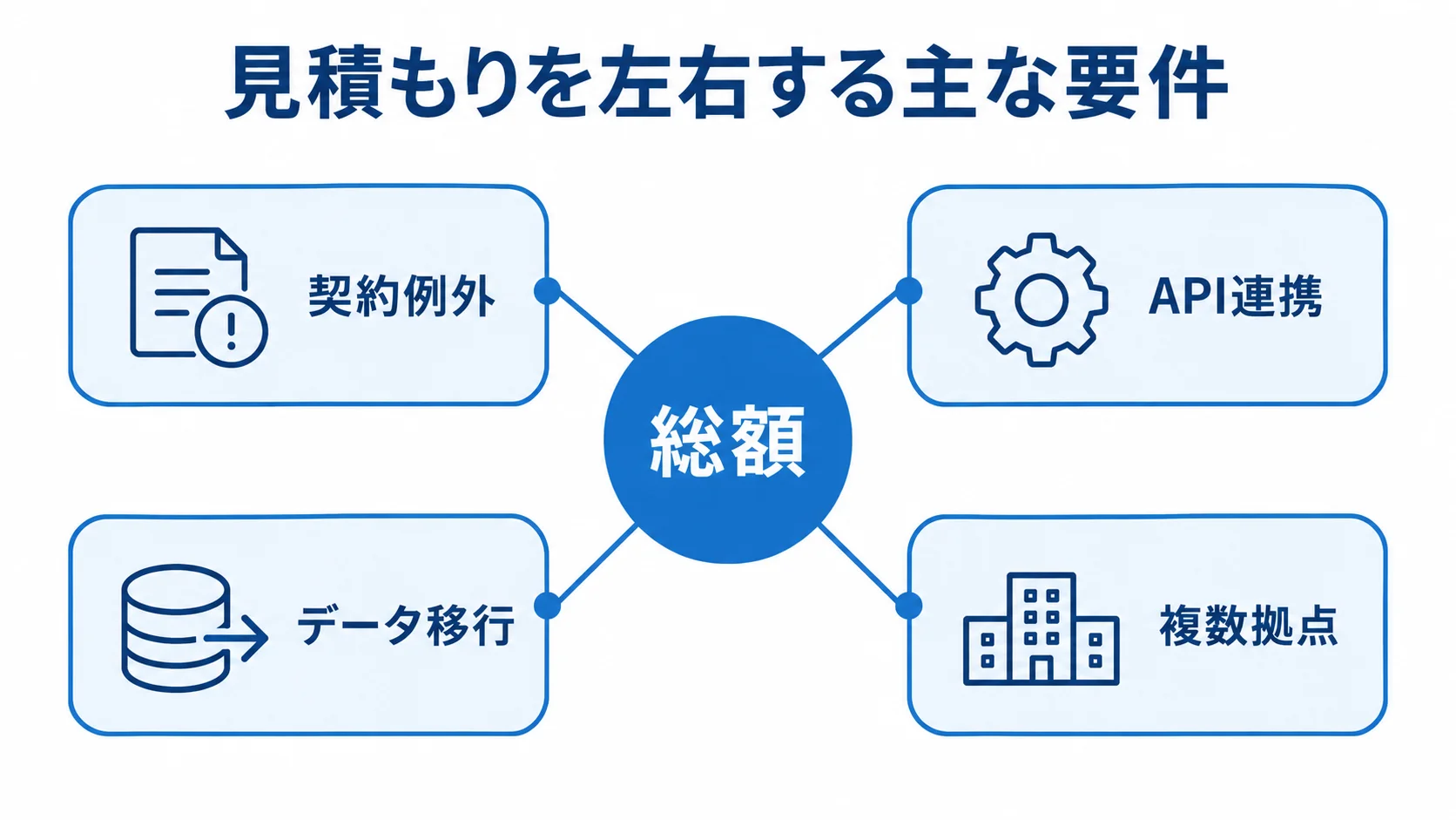 紹介手数料管理システムの価格を左右する要件 見積もりの総額を中心に、契約例外、API連携、データ移行、複数拠点を結んだ図。