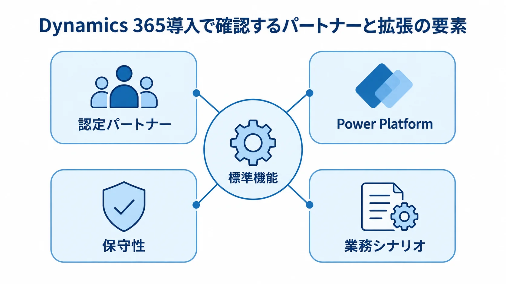 パートナーと拡張を見極める要素 標準機能を中心に、認定パートナーやPower Platform、保守性、業務シナリオを配置した図解。