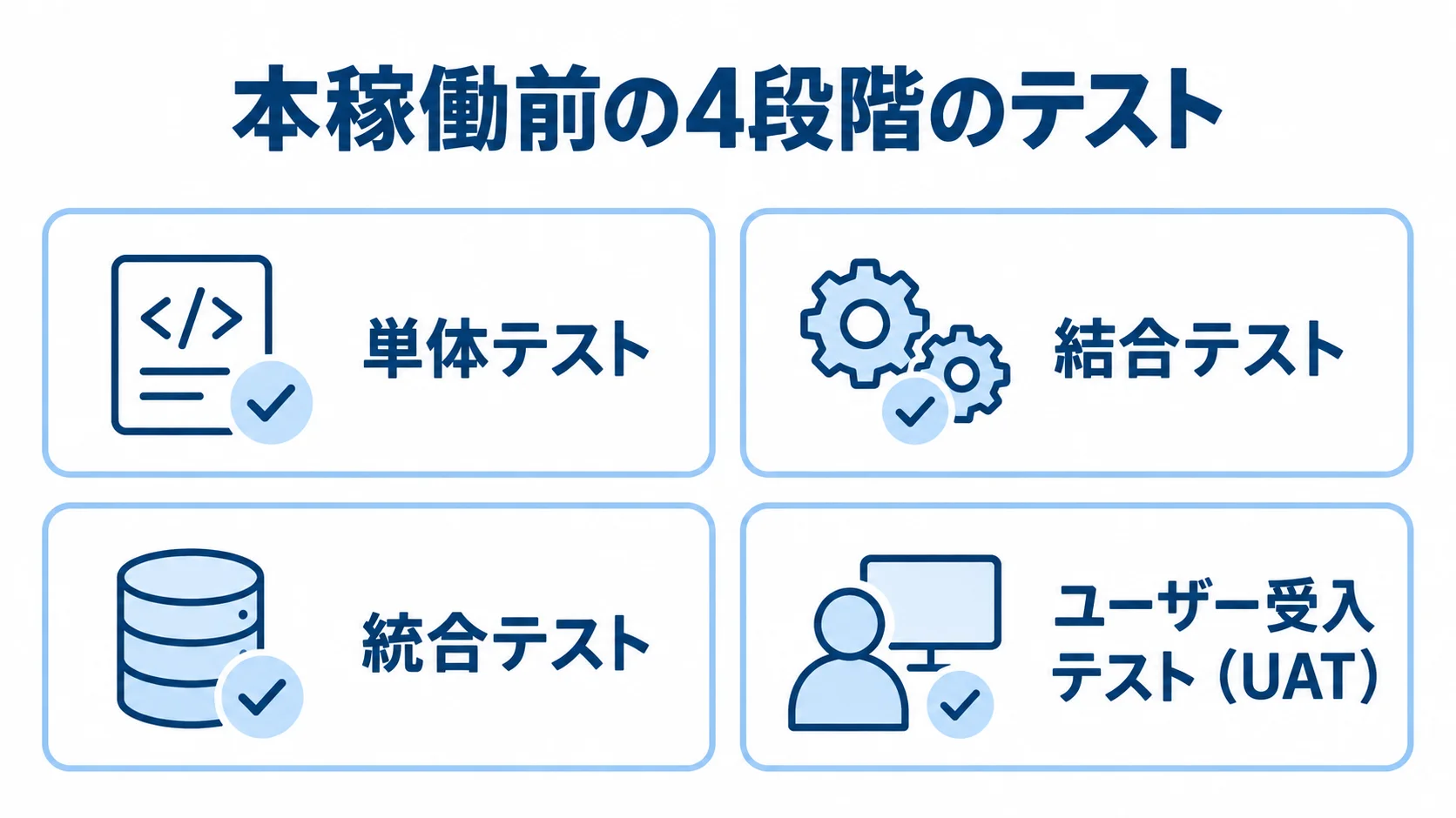 本稼働前に行う4段階のテスト 本稼働前の品質確認として単体・結合・統合・ユーザー受入の4種類のテストを並べた図。