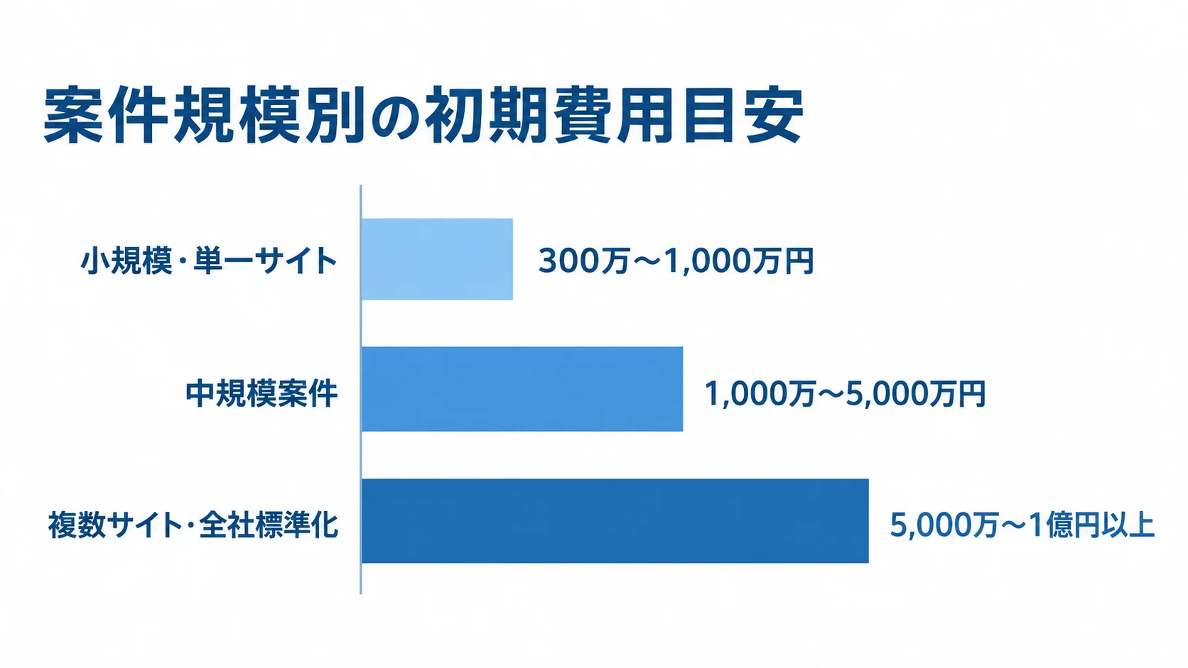 案件規模ごとの初期費用目安を比べる横棒図 小規模・単一サイト、中規模案件、複数サイト・全社標準化の初期費用目安を横棒で比べた図。