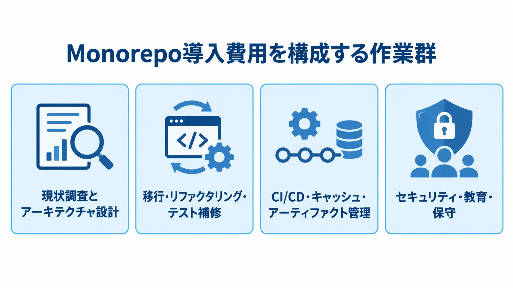 Monorepoの見積もりで分ける作業項目 Monorepoの費用内訳を、調査・設計、移行・テスト、CI/CD、セキュリティ・運用の4枚のパネルで示した図。