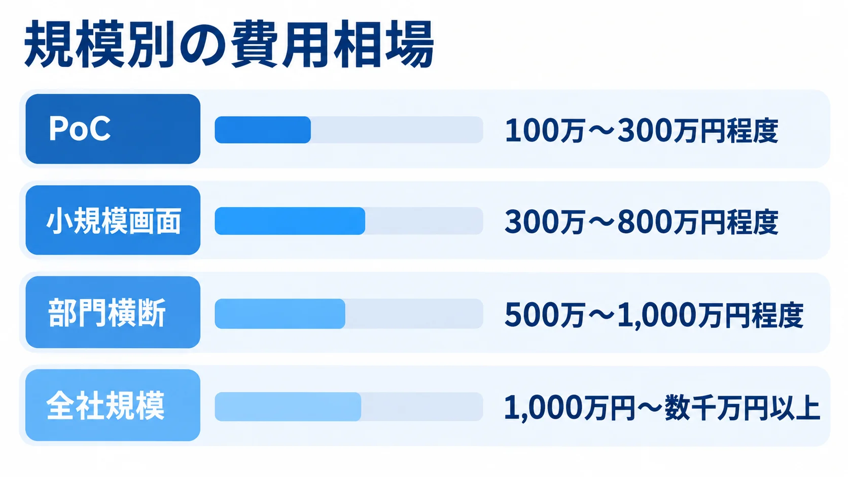 規模別に見るシステム開発の費用相場 PoCから全社規模まで、システム開発の費用目安を4本の横棒で比較した図。