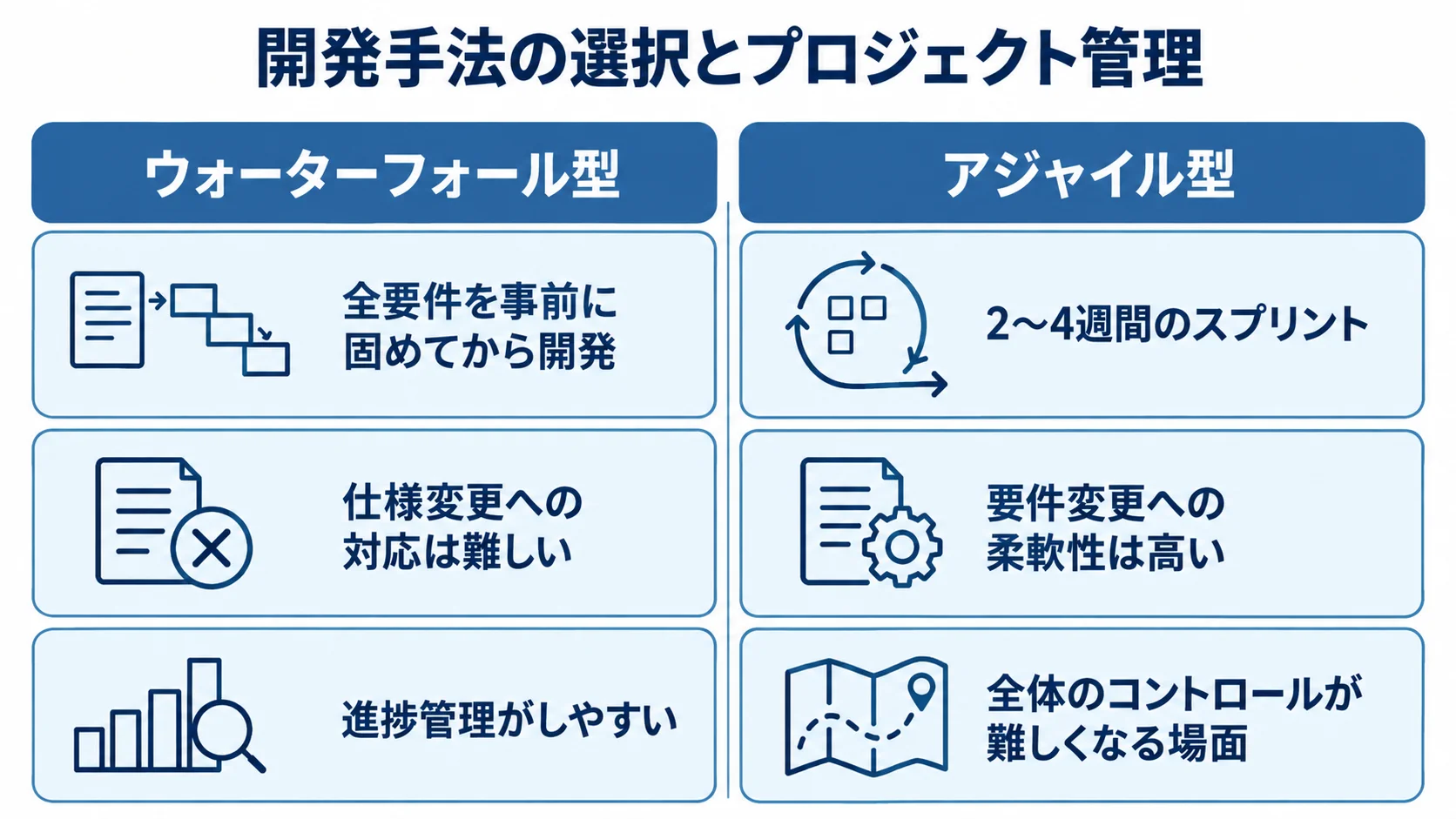 ウォーターフォール型とアジャイル型の比較 ウォーターフォール型とアジャイル型を左右に置き、進め方、変更への対応、管理上の特徴を対比した図。
