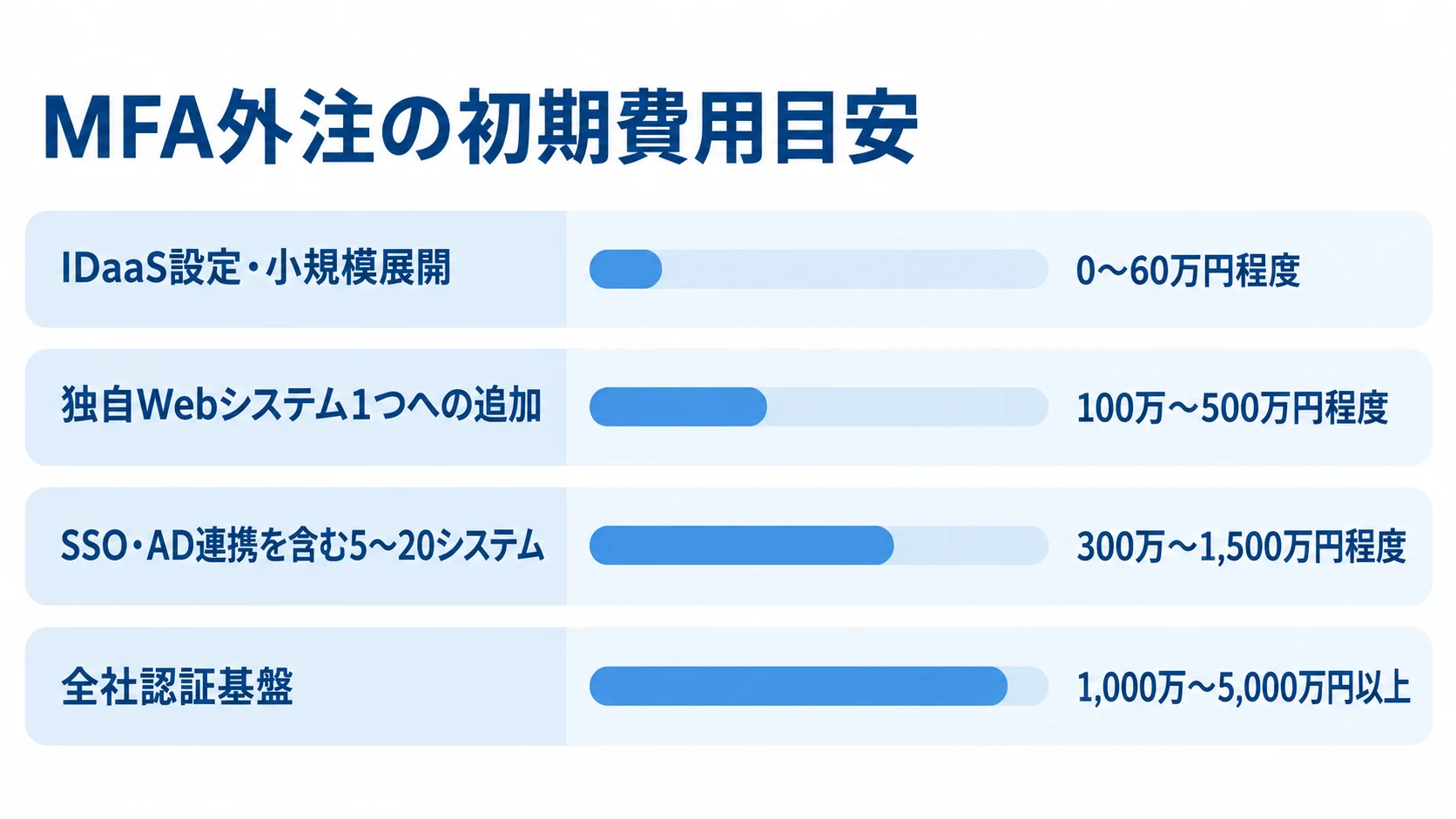 MFA外注の初期費用の区分別比較 MFA外注の4区分について、初期費用の目安を横棒で比較した図。