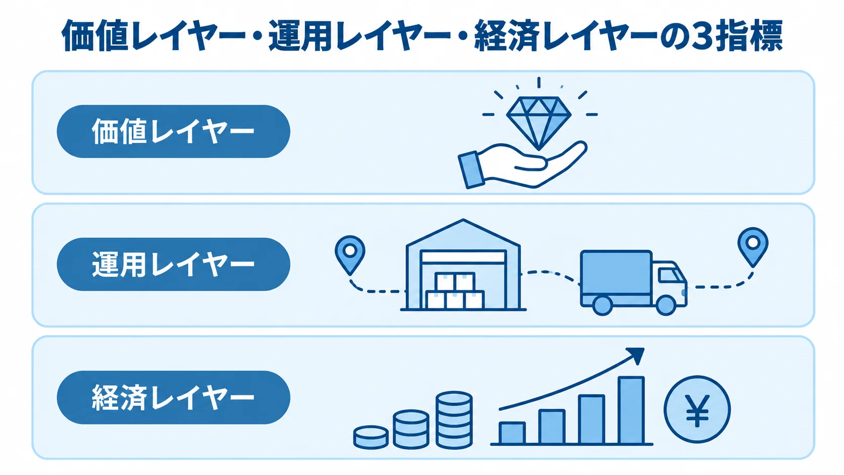 PoCの成功基準を支える3つの評価レイヤー PoCの評価基準を価値、運用、経済の3レイヤーに分けて示す図解。