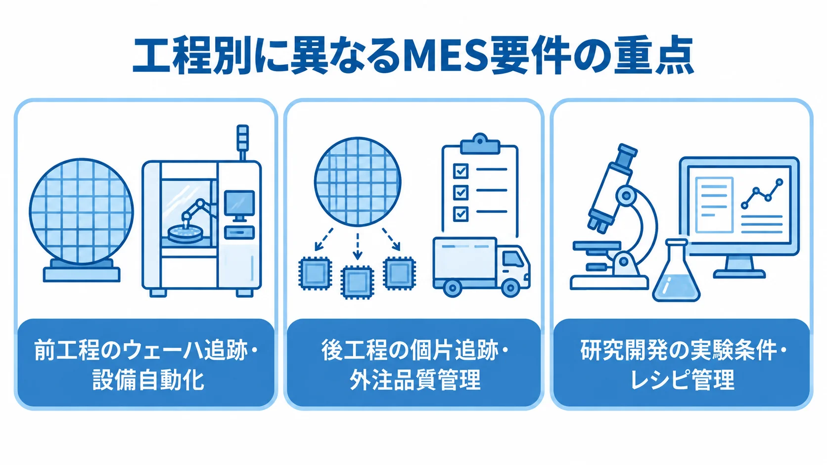 前工程・後工程・研究開発ラインのMES要件比較 前工程、後工程、研究開発ラインごとのMES要件の重点を3つのパネルで示した図解