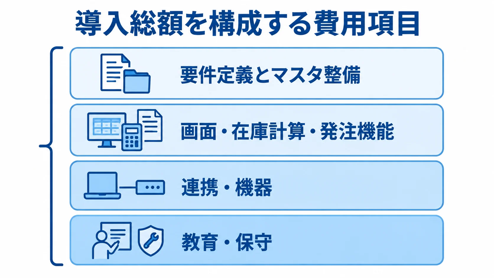 要件定義やマスタ整備から教育・保守まで、導入費用の4層を示す図