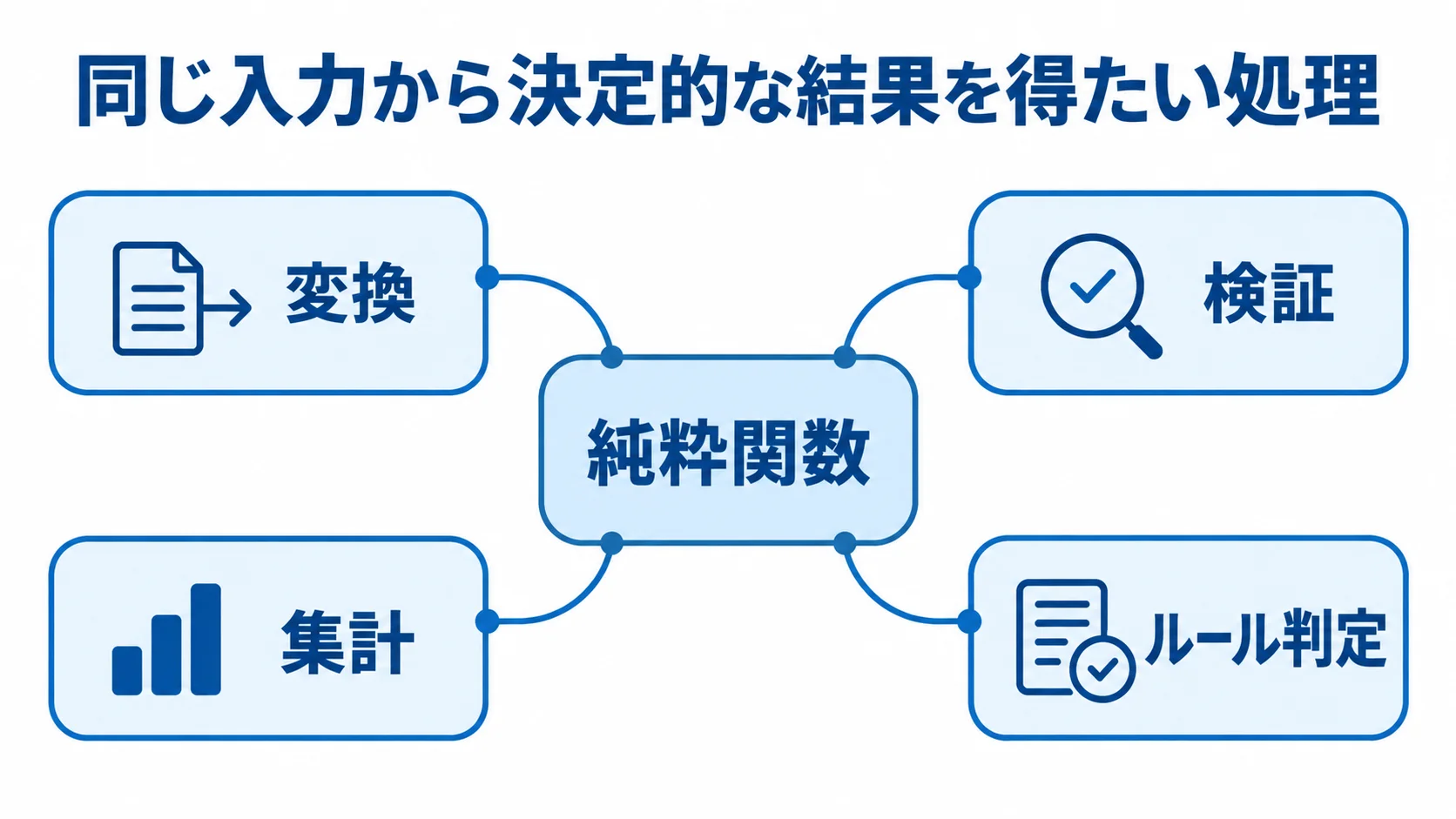 純粋関数を中央に置き、変換、検証、集計、ルール判定を適用先として周囲に示した図。