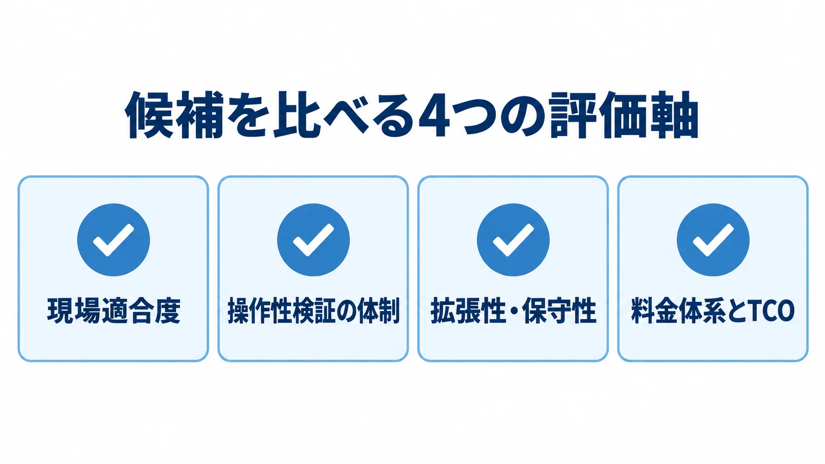 現場UI刷新の候補を比べる4つの評価軸を、チェック項目として並べた図解。