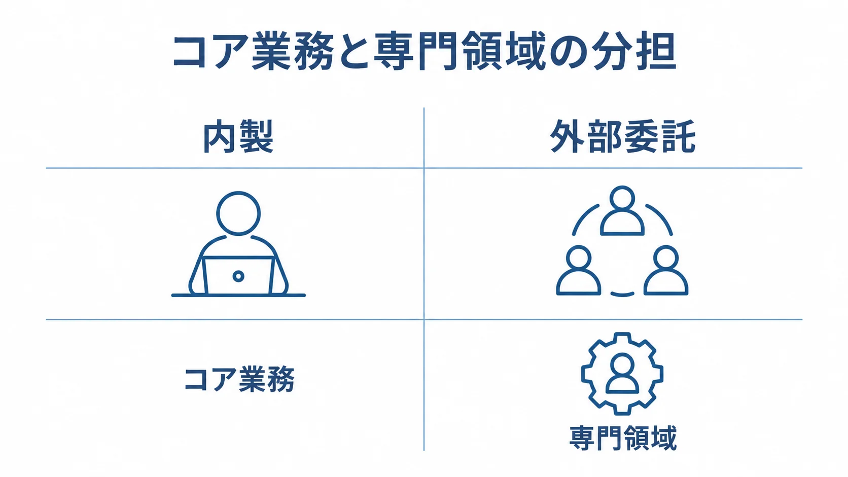 コア業務と専門領域の分担 コア業務を内製し、専門領域を外部委託する役割分担を示した図