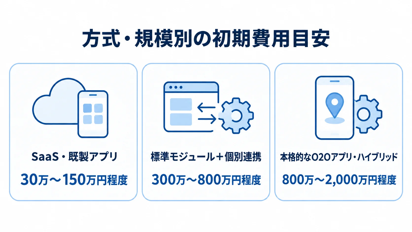 3つの開発方式をカードで並べ、それぞれの初期費用の幅を示す図