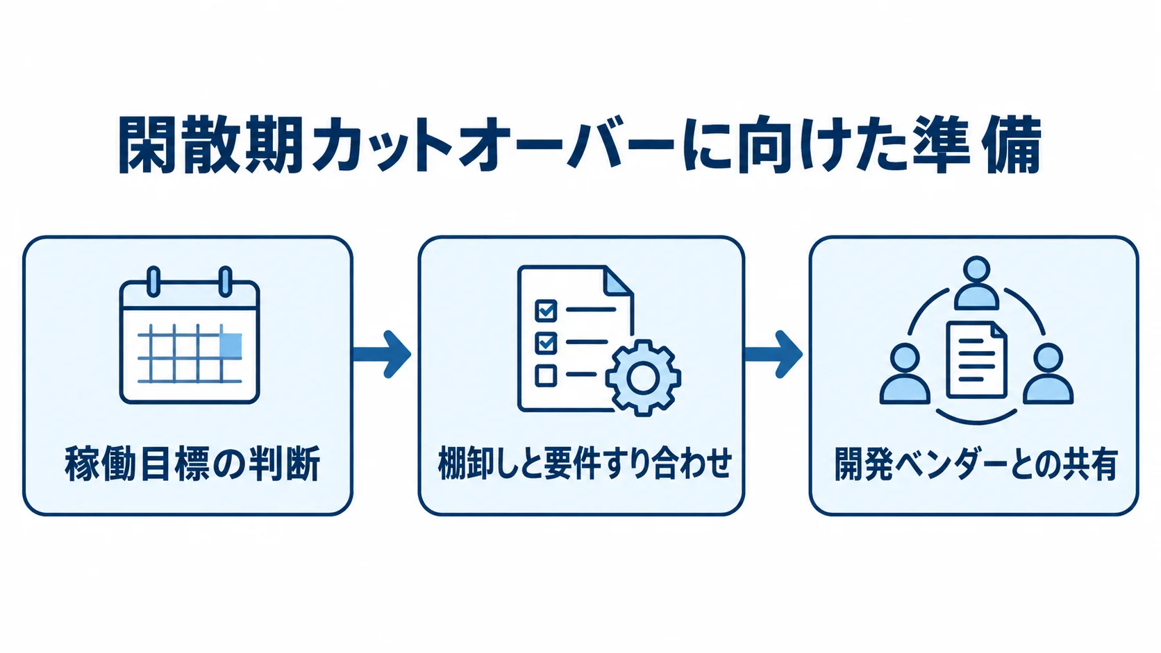 閑散期の稼働目標から準備を逆算する流れ 閑散期のカットオーバーに向け、稼働目標の判断、棚卸しと要件すり合わせ、開発ベンダーとの共有へ進む流れ。
