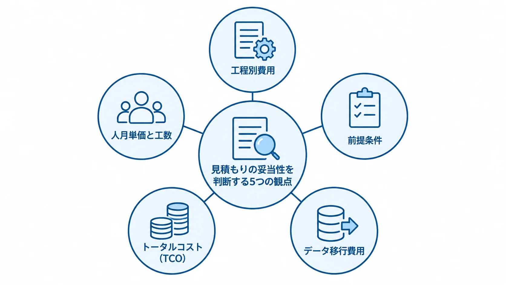 工程別費用、人月単価と工数、前提条件、トータルコスト、データ移行費用を並べた見積もり確認図。