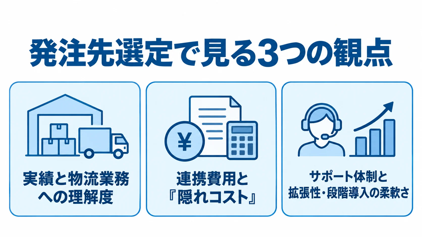 配車・物流管理システムの発注先を比べる3つの観点を示した図。 発注先選定の観点として、物流業務への理解度、連携費用と隠れコスト、サポート体制と拡張性を3枚のパネルで示す図。