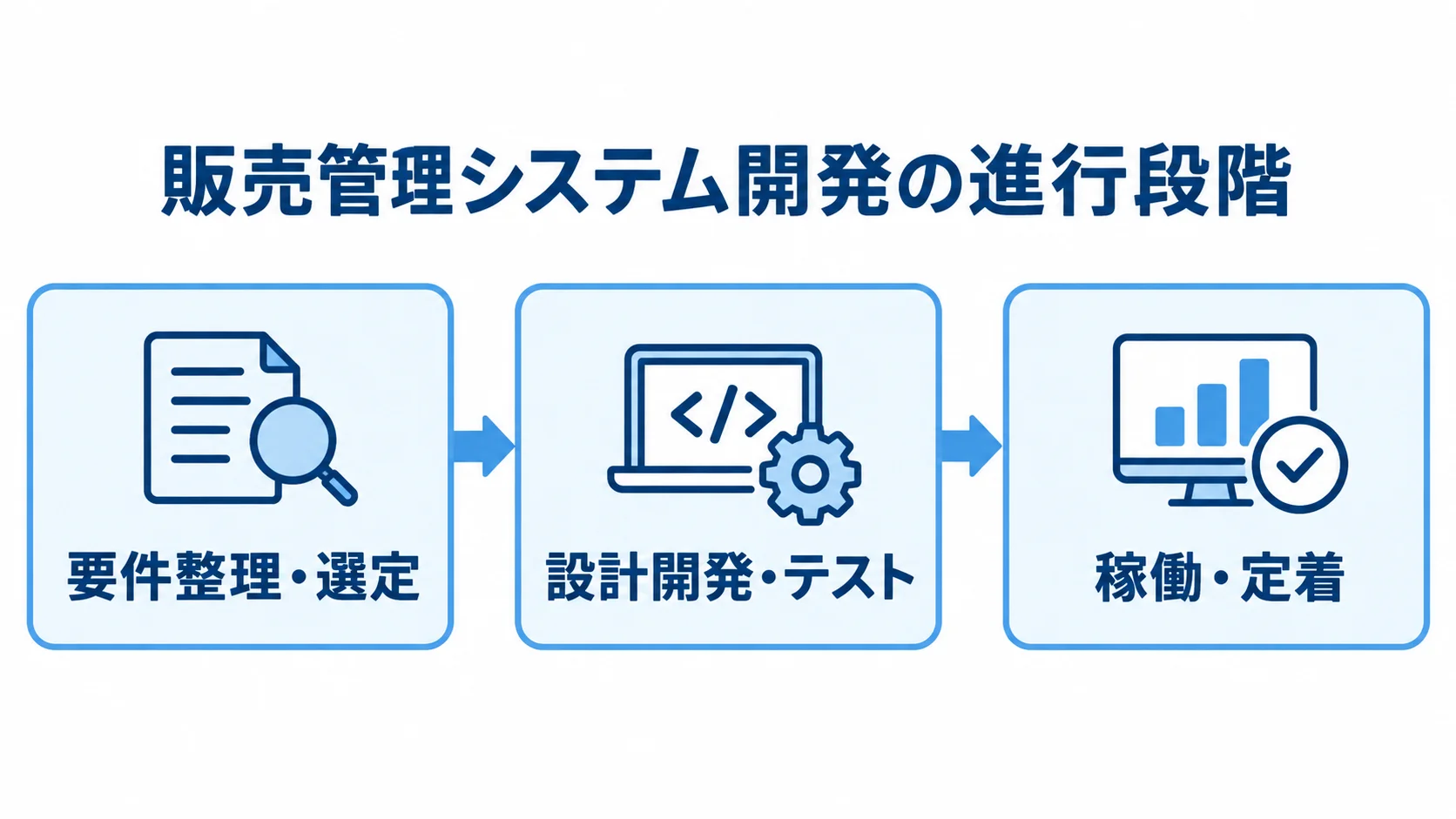 販売管理システム開発を要件整理と選定、設計開発とテスト、稼働と定着の順に示した図