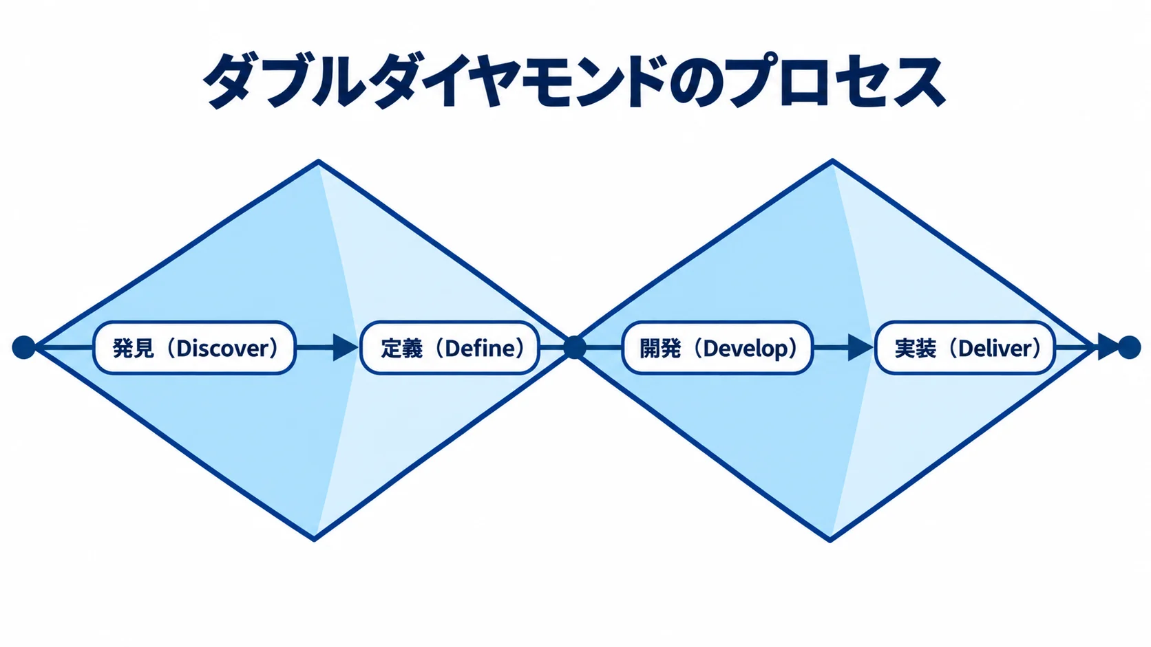 サービスデザインにおけるダブルダイヤモンドの4フェーズ 発見、定義、開発、実装の4フェーズを左から右へ並べたダブルダイヤモンドの図。