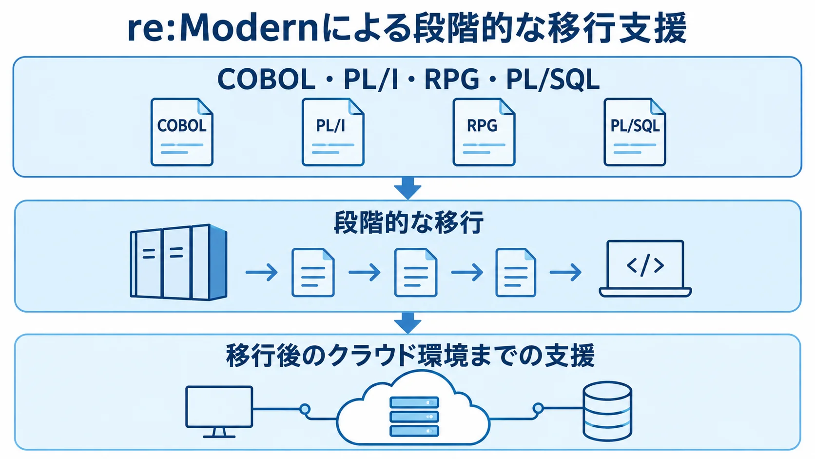 re:Modernの対応言語から移行後の支援まで re:Modernの対応言語、段階的な移行、移行後のクラウド環境までの支援を三層で示す図解