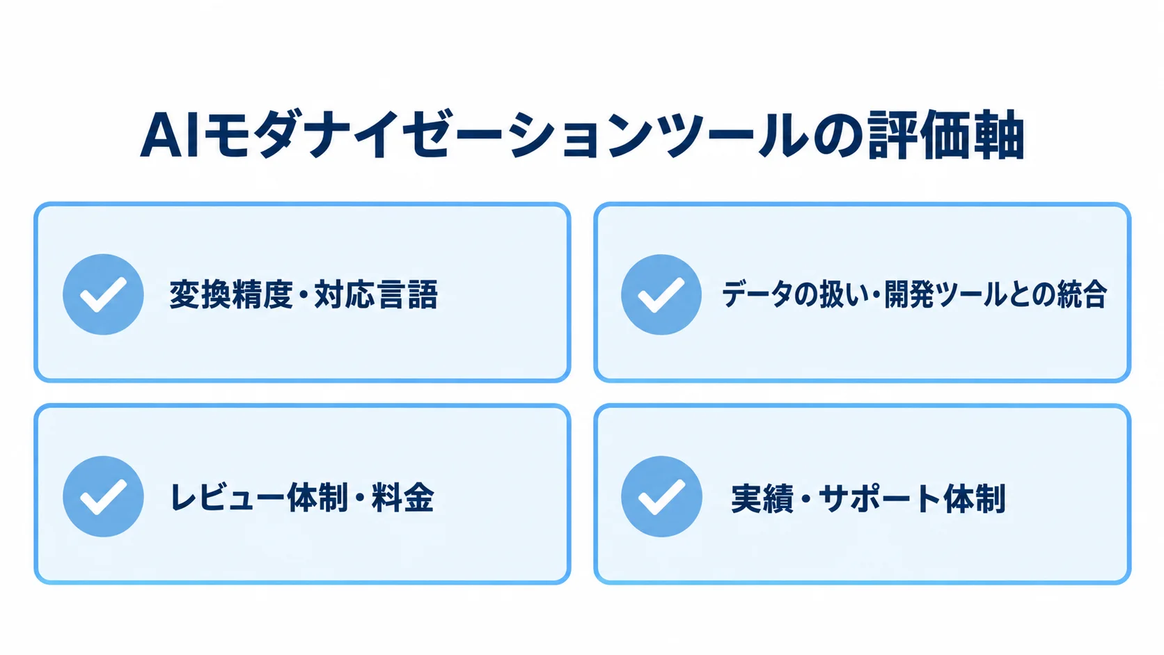 AIモダナイゼーションツールを比較する評価軸の図 AIモダナイゼーションツールの評価軸を4枚のカードで整理した図。変換精度・対応言語、データの扱い、レビュー体制、実績・サポート体制を示す。
