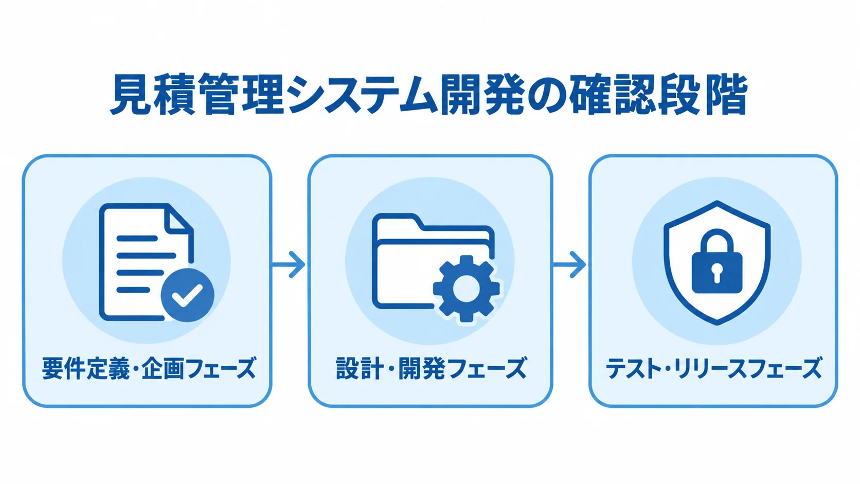 見積管理システム開発を、要件定義・企画、設計・開発、テスト・リリースの順に示す図。