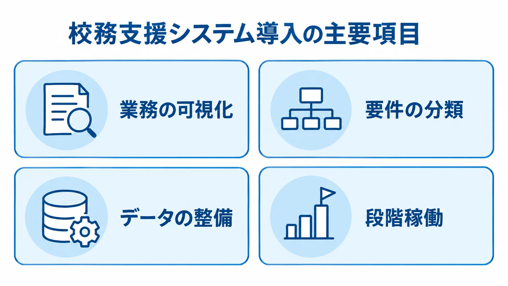 校務支援システム導入の準備と段階稼働を示した図 校務支援システムの導入準備に関する業務の可視化、要件の分類、データの整備、段階稼働を並べた図です。