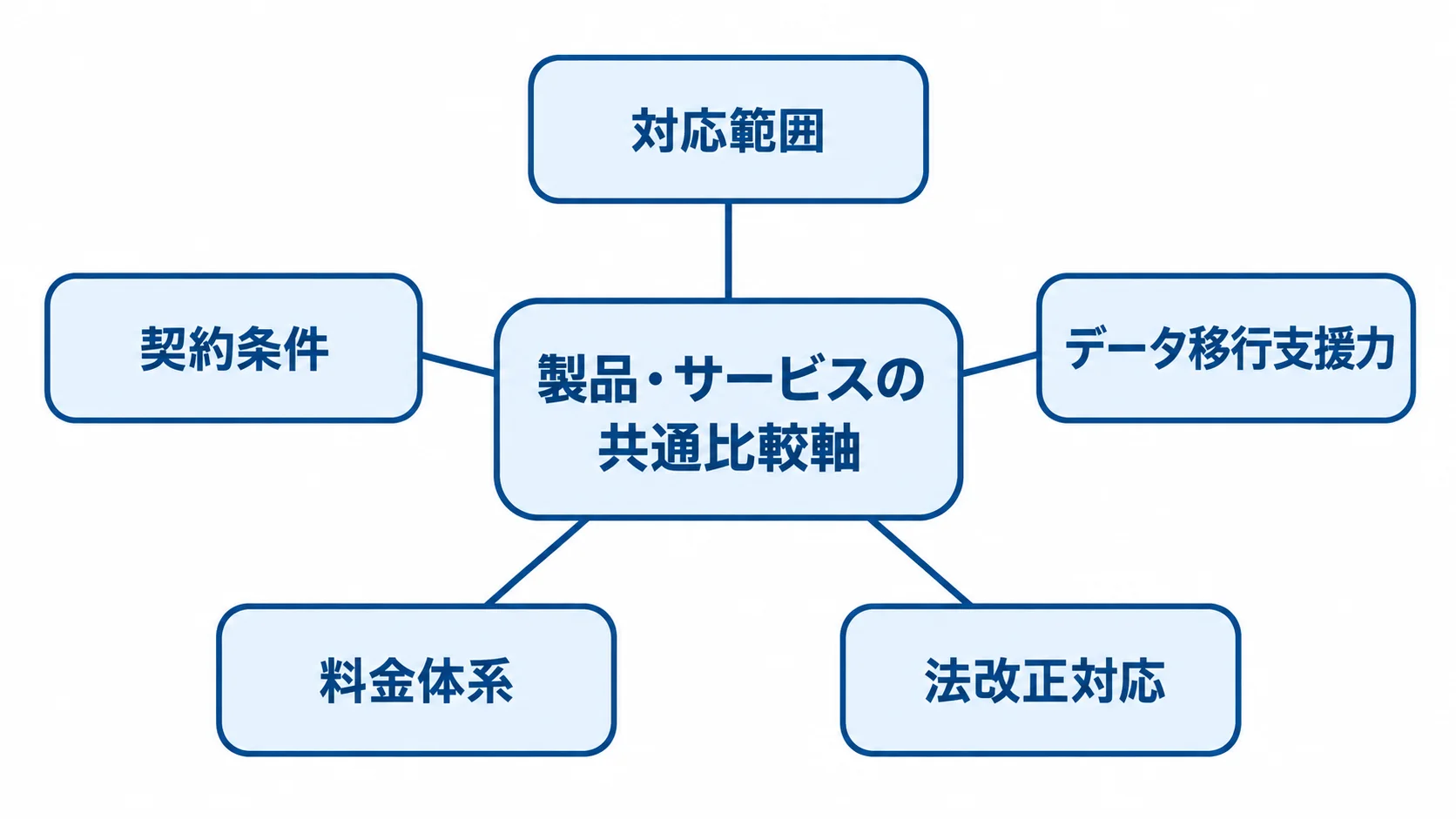 候補を同じ条件で比べる5つの共通軸 製品・サービスの共通比較軸として、対応範囲、データ移行支援力、法改正対応、料金体系、契約条件を配置した図解。