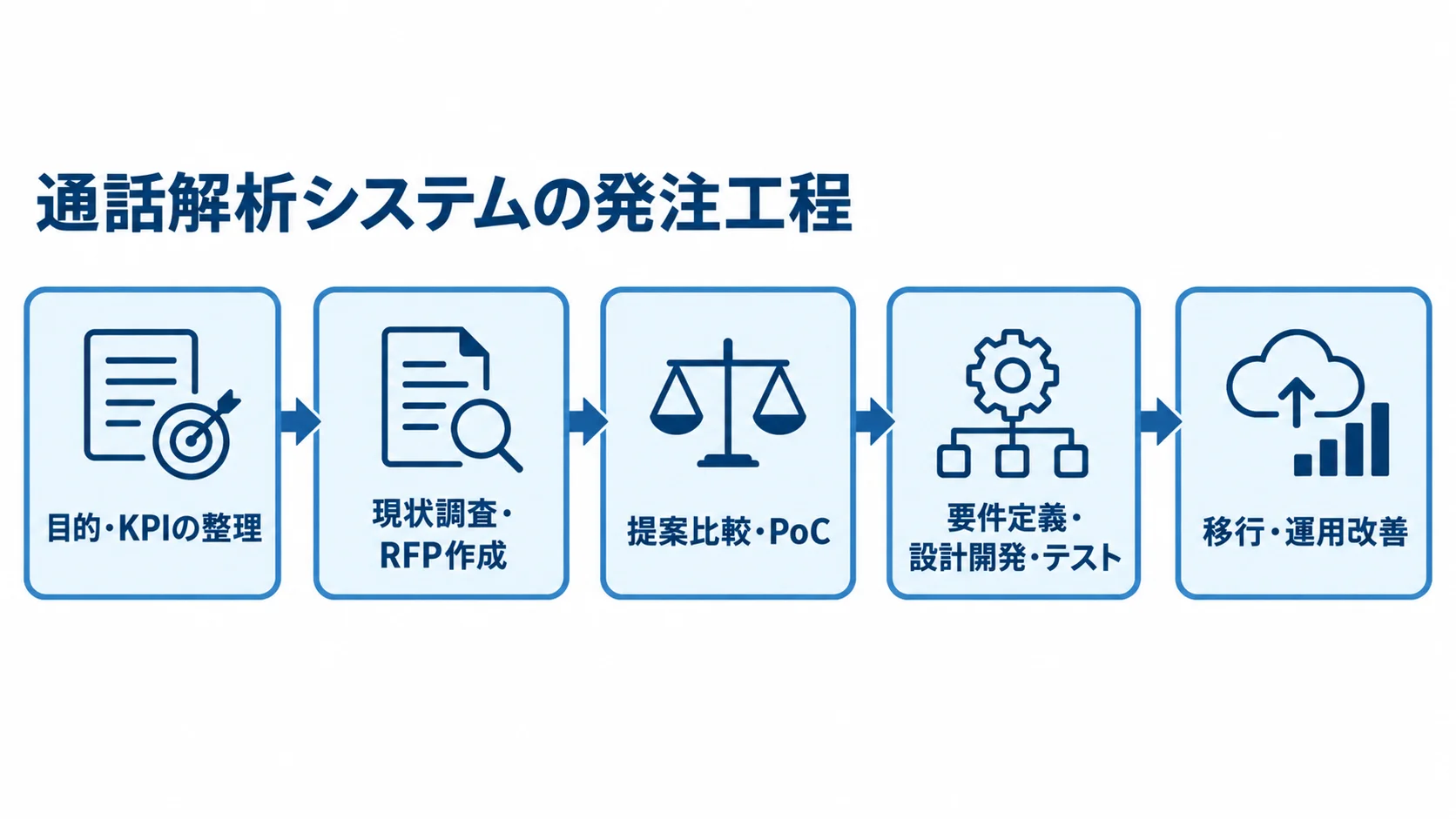 目的とKPIの整理から現状調査、PoC、開発とテスト、移行・運用改善までを矢印でつないだ発注工程図。