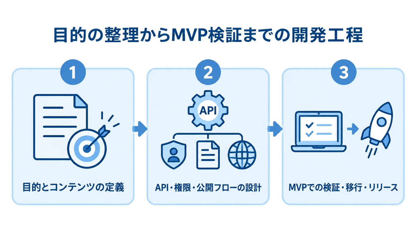 目的整理・設計・MVP検証の3段階 目的とコンテンツの定義、API・権限・公開フローの設計、MVPでの検証・移行・リリースを3枚の番号付きパネルで示した図。