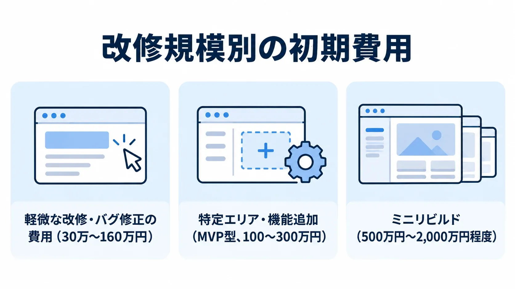 軽微な改修、MVP型の機能追加、ミニリビルドの初期費用帯を3つのパネルで示した図。